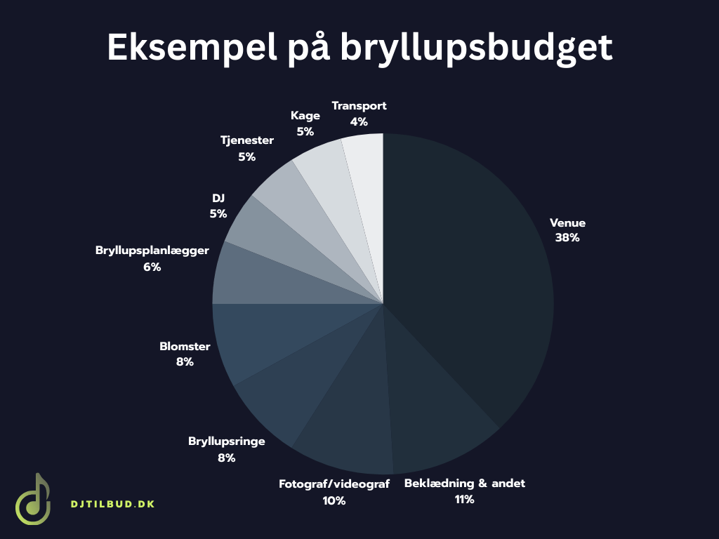 Bryllupsbudget