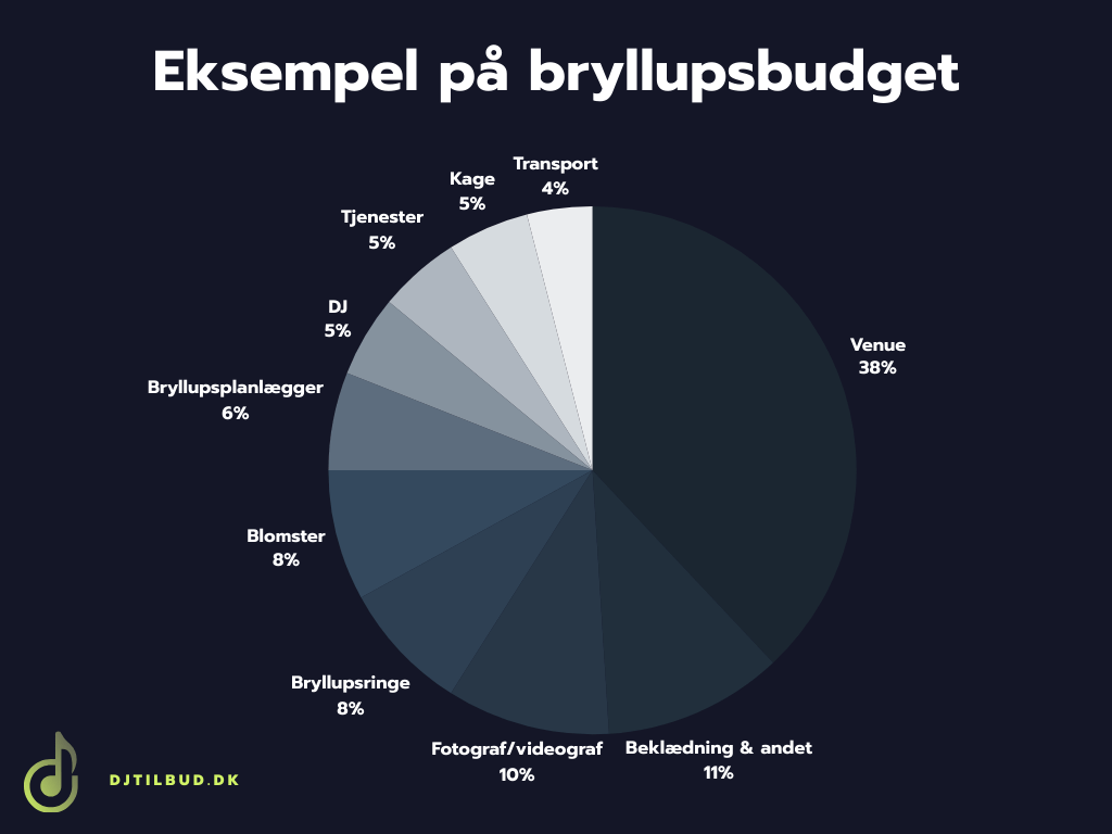 Bryllupsbudget