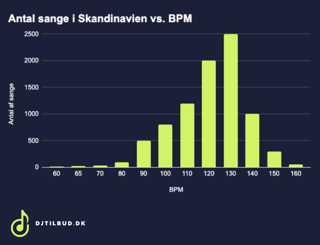 Den perfekte BPM til de bedste dansehits